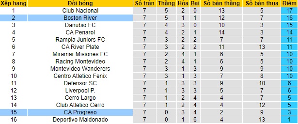 Nhận định, soi kèo Boston River vs Progreso, 03h30 ngày 17/10: Thắng vì ngôi đầu - Ảnh 1