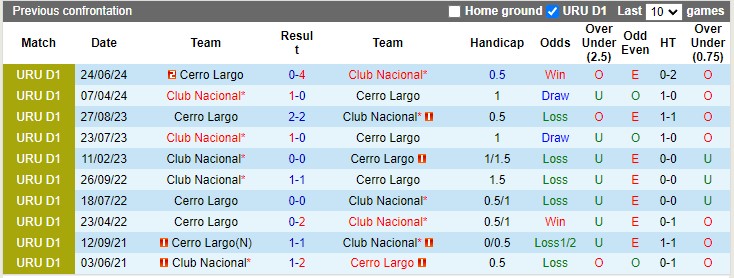 Nhận định, soi kèo Cerro Largo vs Club Nacional, 2h00 ngày 14/10: Khó cho chủ nhà - Ảnh 3