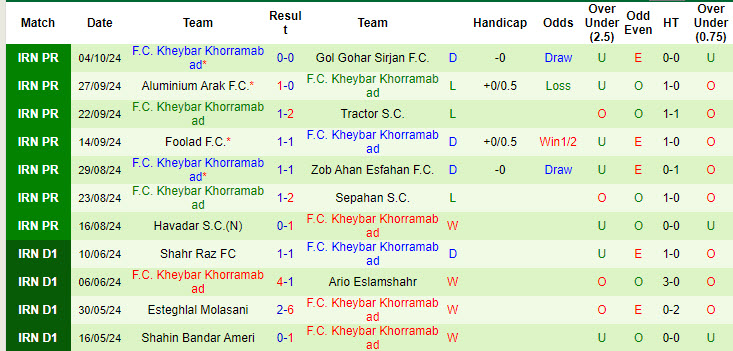 Nhận định, soi kèo Chadormalou Ardakan vs Kheybar Khorramabad, 21h30 ngày 17/10: Điểm tựa sân nhà - Ảnh 3