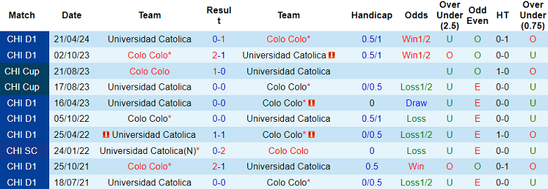 Nhận định, soi kèo Colo Colo vs Univ Catolica, 06h00 ngày 4/10: Khó thắng cách biệt - Ảnh 3