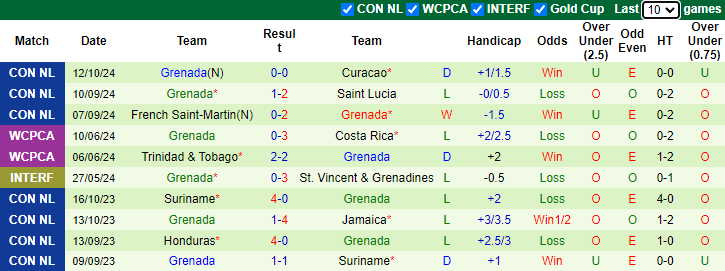 Nhận định, soi kèo Curacao vs Grenada, 3h00 ngày 15/10: Tái hiện lượt đi - Ảnh 2