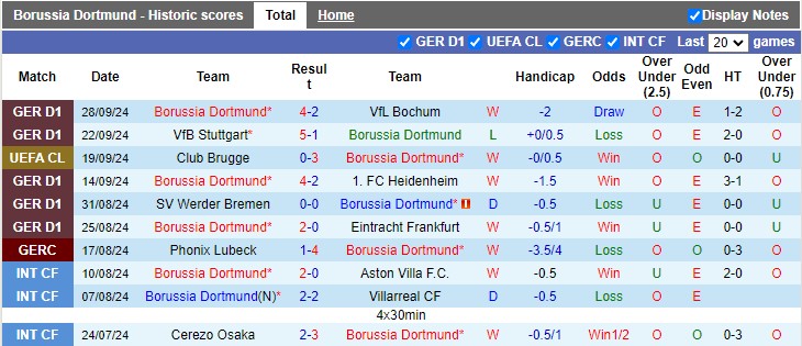 Nhận định, soi kèo Dortmund vs Celtic, 2h00 ngày 2/10: Nhỏ mà có võ - Ảnh 1