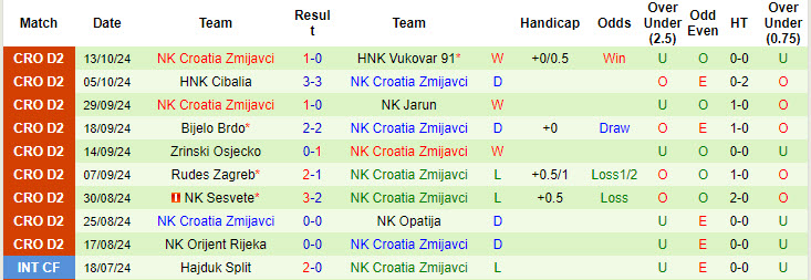 Nhận định, soi kèo Dugopolje vs Croatia Zmijavci, 20h30 ngày 16/10: Thứ hạng không đổi - Ảnh 3