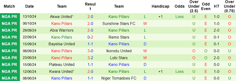 Nhận định, soi kèo Enugu Rangers vs Kano Pillars, 21h00 ngày 16/10: Chủ nhà ‘ghi điểm’ - Ảnh 2