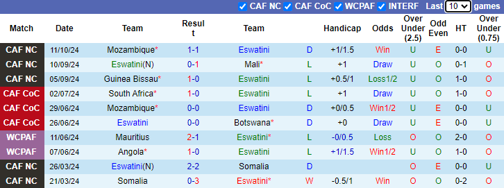 Nhận định, soi kèo Eswatini vs Mozambique, 2h00 ngày 15/10: Tiếp đà bất bại - Ảnh 1