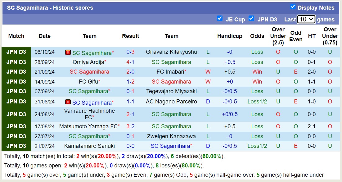 Nhận định, soi kèo FC Ryukyu vs SC Sagamihara, 15h00 ngày 12/10: Chiến thắng nhọc nhằn - Ảnh 2