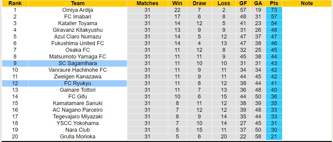 Nhận định, soi kèo FC Ryukyu vs SC Sagamihara, 15h00 ngày 12/10: Chiến thắng nhọc nhằn - Ảnh 4