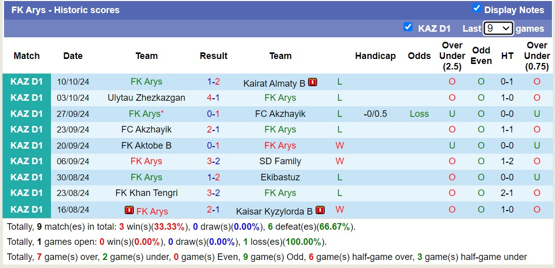 Nhận định, soi kèo FK Arys vs FK Zhetisay, 18h00 ngày 17/10: Tin vào đội khách - Ảnh 1