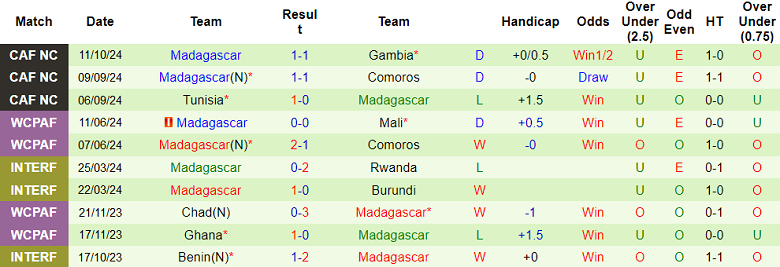 Nhận định, soi kèo Gambia vs Madagascar, 21h00 ngày 14/10: Tin vào The Scorpions - Ảnh 2