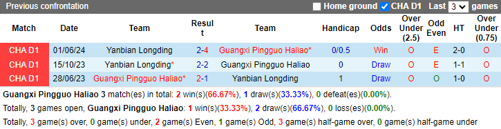 Nhận định, soi kèo Guangxi Pingguo Haliao vs Yanbian Longding, 18h30 ngày 12/10: Tin vào khách - Ảnh 3