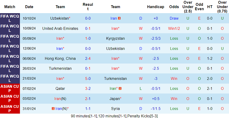 Nhận định, soi kèo Iran vs Qatar, 23h00 ngày 15/10: Cửa trên ‘ghi điểm’ - Ảnh 1