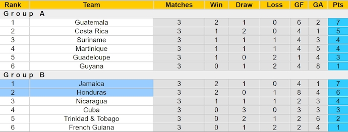 Nhận định, soi kèo Jamaica vs Honduras, 8h00 ngày 15/10: Giữ chắc ngôi đầu - Ảnh 4