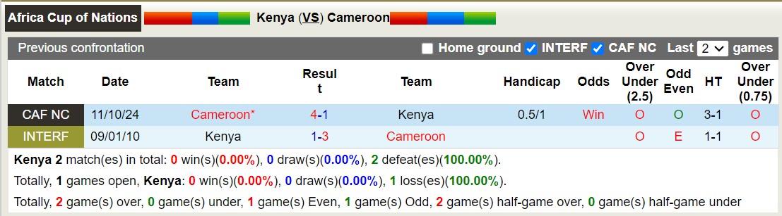 Nhận định, soi kèo Kenya vs Cameroon, 20h00 ngày 14/10: Thắng tiếp lượt về - Ảnh 3