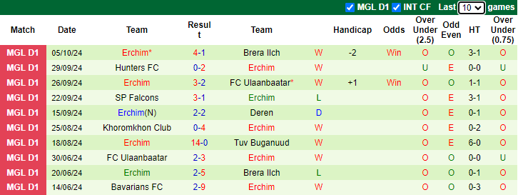 Nhận định, soi kèo Khangarid vs Erchim, 18h15 ngày 13/10: Tin vào cửa dưới - Ảnh 2