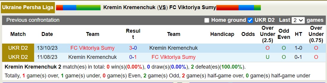 Nhận định, soi kèo Kremin Kremenchuk vs Viktoriya Sumy, 17h00 ngày 14/10: Nỗi đau kéo dài - Ảnh 3