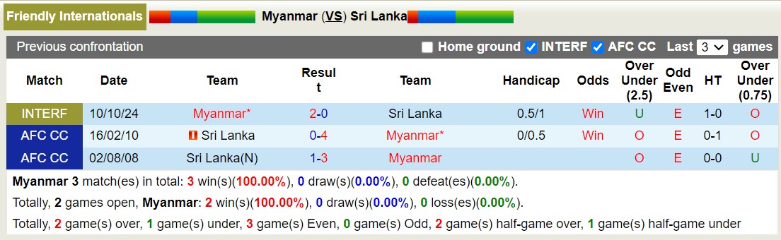 Nhận định, soi kèo Myanmar vs Sri Lanka, 16h30 ngày 13/10: Không có bất ngờ - Ảnh 3