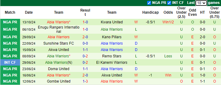 Nhận định, soi kèo Nasarawa United vs Abia Warriors, 22h00 ngày 16/10: Khó cho chủ nhà - Ảnh 2