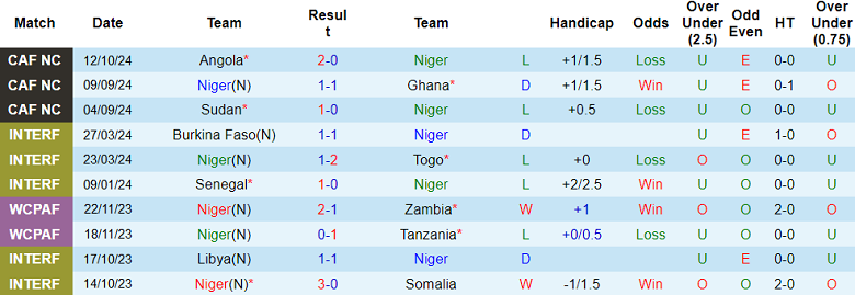 Nhận định, soi kèo Niger vs Angola, 23h00 ngày 15/10: Đối thủ kỵ giơ - Ảnh 1