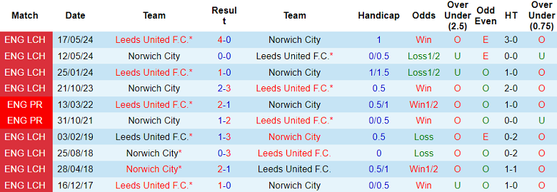 Nhận định, soi kèo Norwich City vs Leeds United, 01h45 ngày 2/10: Tin vào The Whites - Ảnh 3