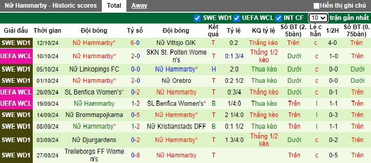 Nhận định, soi kèo Nữ Barca vs Nữ Hammarby, 02h00 ngày 17/10: Nhà vô địch trút giận - Ảnh 3