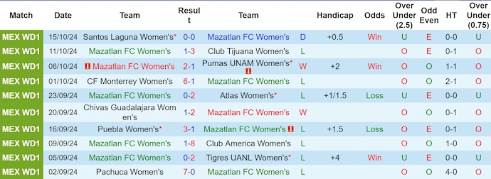 Nhận định, soi kèo Nữ Mazatlan vs Nữ Deportivo Toluca, 10h06 ngày 18/10: Không dễ cho khách - Ảnh 1