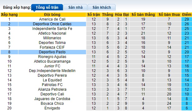 Nhận định, soi kèo Once Caldas vs Deportivo Pasto, 04h10 ngày 16/10: Bệ phóng sân nhà - Ảnh 1