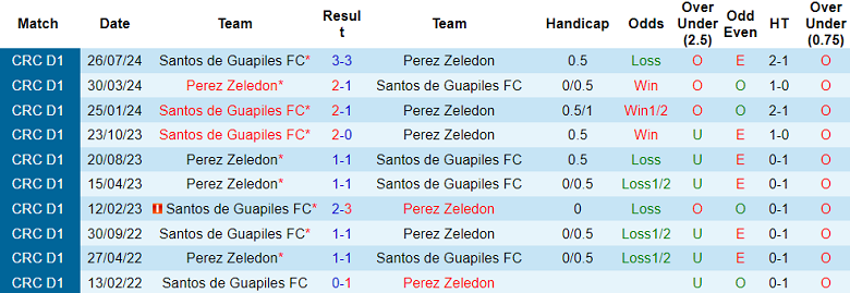 Nhận định, soi kèo Perez Zeledon vs Santos de Guapiles, 05h00 ngày 17/10: Cửa trên thất thế - Ảnh 3