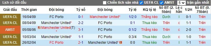 Lịch sử đối đầu Porto vs MU