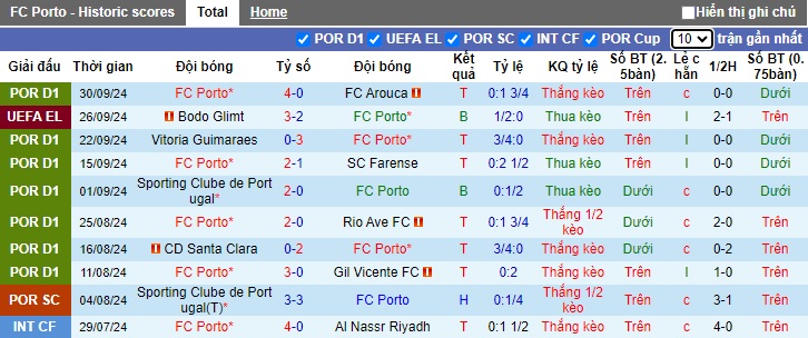 Thống kê phong độ 10 trận đấu gần nhất của Porto