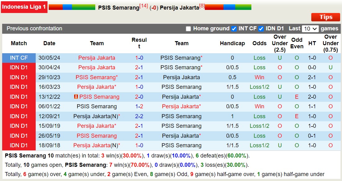 Nhận định, soi kèo PSIS Semarang vs Persija Jakarta, 19h00 ngày 17/10: 3 điểm nọc nhằn - Ảnh 3