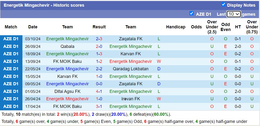 Nhận định, soi kèo Qaradag Lokbatan vs Energetik Mingachevir, 18h00 ngày 16/10: Lịch sử gọi tên - Ảnh 2