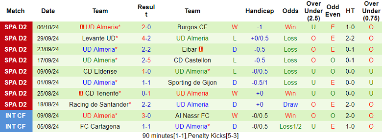 Nhận định, soi kèo Real Oviedo vs Almeria, 21h15 ngày 13/10: Cửa dưới thất thế - Ảnh 2