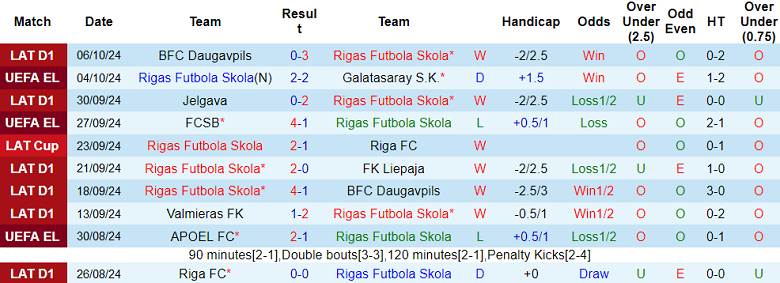 Nhận định, soi kèo Rigas Futbola Skola vs Auda, 22h00 ngày 17/10: Cửa trên ‘ghi điểm’ - Ảnh 1