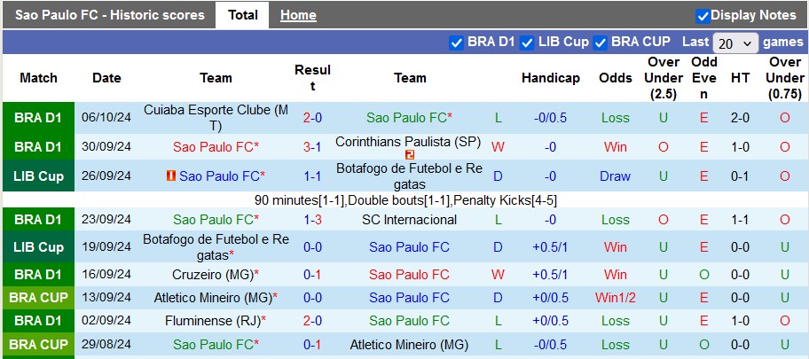 Nhận định, soi kèo Sao Paulo vs Vasco da Gama, 7h45 ngày 17/10: Khách cứng đầu - Ảnh 1