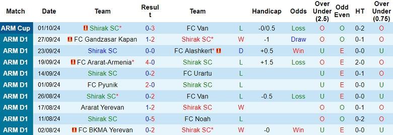 Nhận định, soi kèo Shirak vs West Armenia, 22h00 ngày 17/10: Thất vọng cửa trên - Ảnh 1