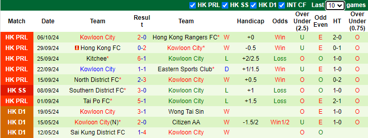 Nhận định, soi kèo Southern District vs Kowloon City, 17h00 ngày 12/10: Chưa thể khá hơn - Ảnh 2