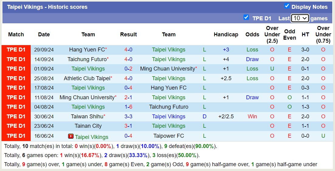 Nhận định, soi kèo Taipei Vikings vs Ming Chuan University, 17h30 ngày 16/10: Chưa có niềm vui - Ảnh 1