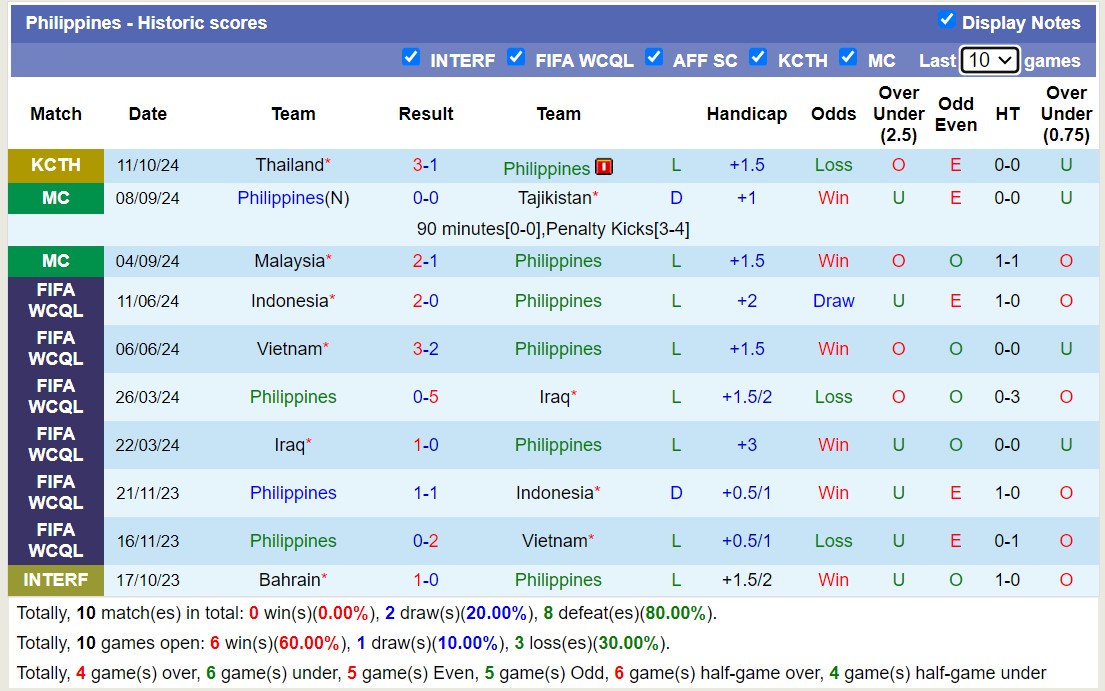 Nhận định, soi kèo Tajikistan vs Philippines, 16h30 ngày 14/10: Bất phân thắng bại - Ảnh 2