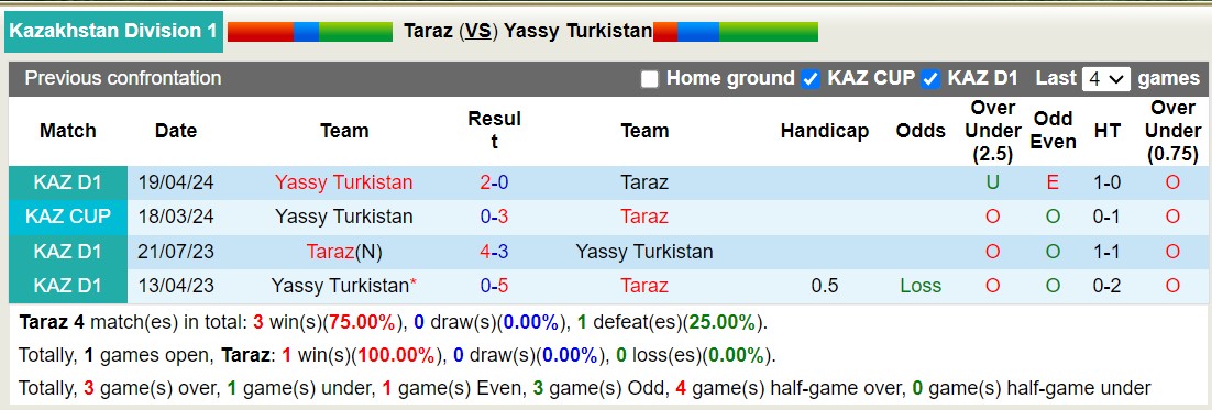 Nhận định, soi kèo Taraz vs Yassy Turkistan, 18h00 ngày 17/10: Đối thủ kị giơ - Ảnh 3