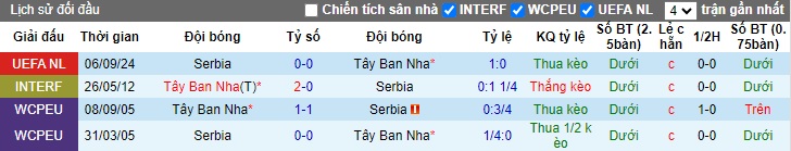 Nhận định, soi kèo Tây Ban Nha vs Serbia, 01h45 ngày 16/10: Nhà vua gặp khó - Ảnh 2