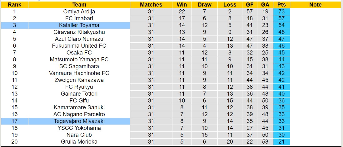 Nhận định, soi kèo Tegevajaro Miyazaki vs Kataller Toyama, 14h00 ngày 12/10: Bất phân thắng bại - Ảnh 4