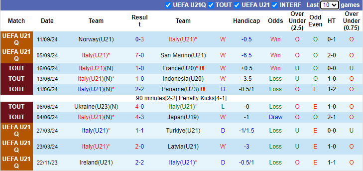 Nhận định, soi kèo U21 Italia vs U21 Ailen, 23h30 ngày 15/10: Hòa là đủ - Ảnh 1