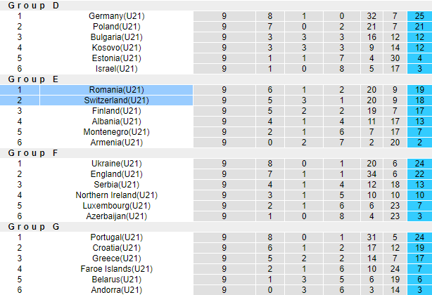 Nhận định, soi kèo U21 Romania vs U21 Thụy Sĩ, 23h00 ngày 15/10: Bắt thóp khách - Ảnh 4