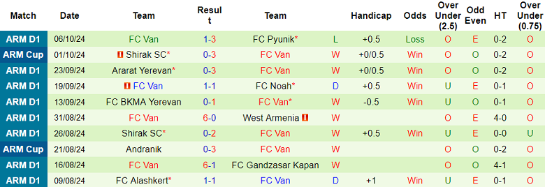 Nhận định, soi kèo Urartu vs FC Van, 22h00 ngày 16/10: Tin vào cửa dưới - Ảnh 2