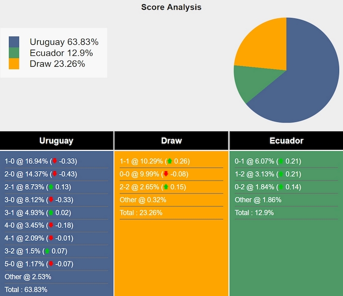 Nhận định, soi kèo Uruguay vs Ecuador, 6h30 ngày 16/10: Phong độ sa sút - Ảnh 7