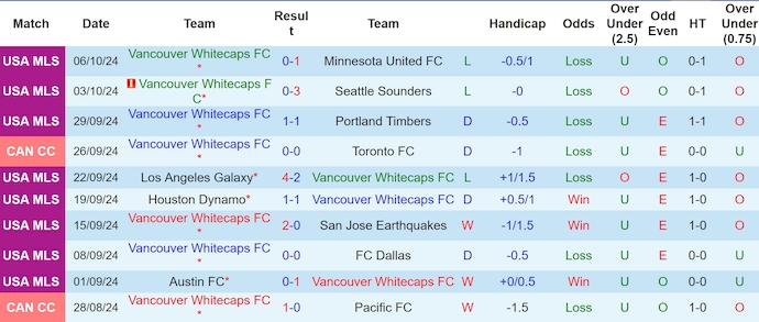 Nhận định, soi kèo Vancouver vs Los Angeles FC, 6h30 ngày 14/10: Phong độ trái ngược - Ảnh 1