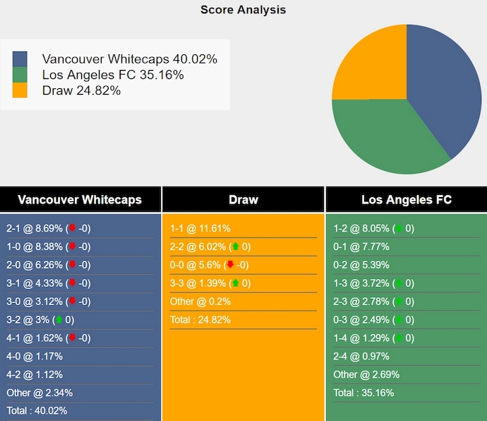 Nhận định, soi kèo Vancouver vs Los Angeles FC, 6h30 ngày 14/10: Phong độ trái ngược - Ảnh 7