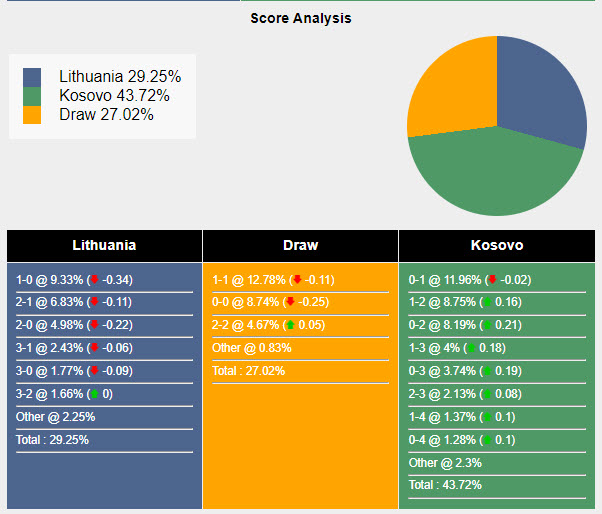 Siêu máy tính dự đoán Lithuania vs Kosovo, 20h00 ngày 12/10 - Ảnh 1