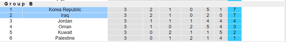 Soi kèo góc Hàn Quốc vs Iraq, 18h00 ngày 15/10: Đội khách lép vế - Ảnh 4