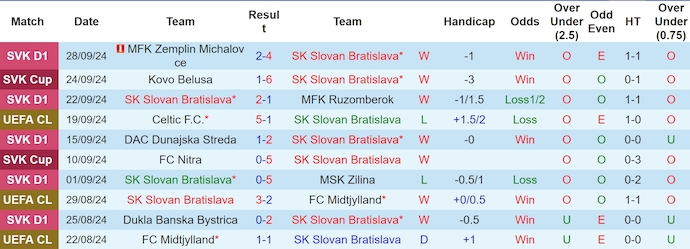 Soi kèo phạt góc Slovan Bratislava vs Man City, 2h00 ngày 2/10 - Ảnh 1